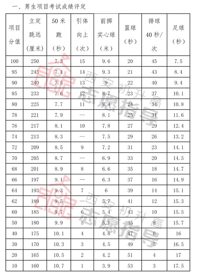 2020年西安中考体育考试成绩计算「2020年西安中考体育考试体育考试成绩汇总（5月31日）」  第1张