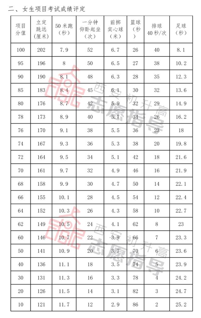 2020年西安中考体育考试成绩计算「2020年西安中考体育考试体育考试成绩汇总（5月31日）」  第2张