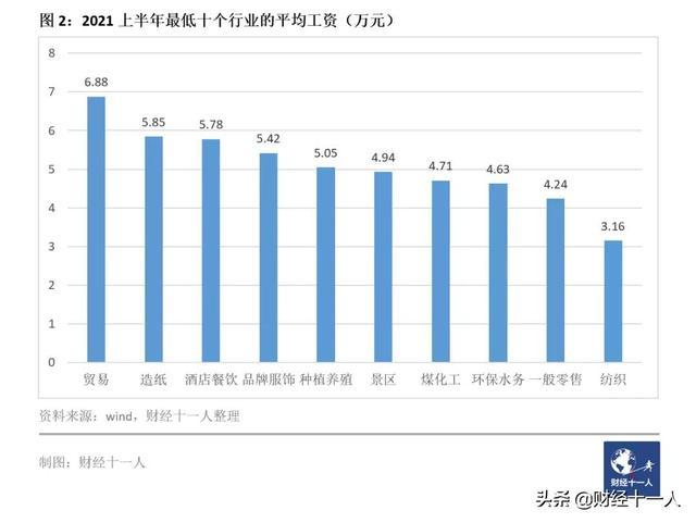 西安休闲服饰销售工资2、服饰销售月薪加提成是多少「2021年上半年，西安休闲服饰销售月薪增速为13.5%」  第23张