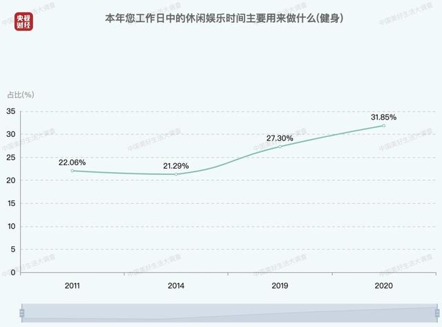 中国最爱运动健身城市排行榜：西安中高端休闲场所排名「中国最爱运动健身城市排名」  第4张