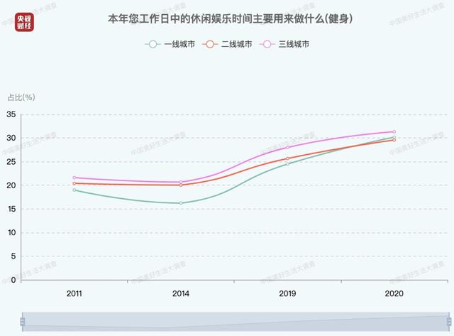 中国最爱运动健身城市排行榜：西安中高端休闲场所排名「中国最爱运动健身城市排名」  第6张