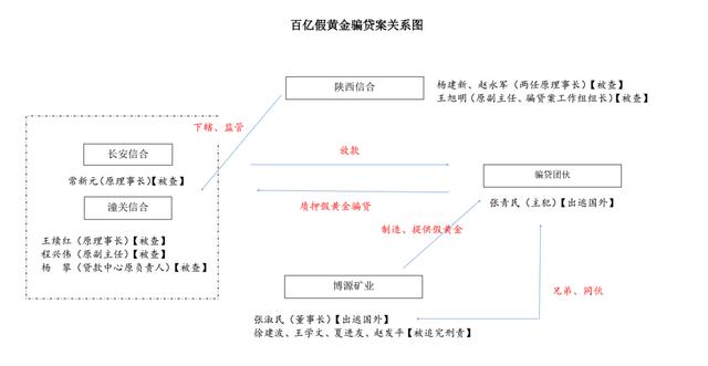 张淑民、张青民、张福运、赵发平、张淑民、张福运、赵发平、王学文、徐建波、赵发平、张福运、张福运、张福「《财经》记者调查发现陕西信合多位高管掺假黄金骗贷大案」  第2张