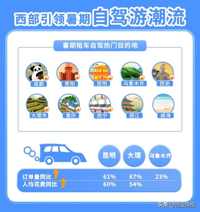 西安暑期租车自驾游热门目的地前十「西安暑假大型休闲携程发布《2022年暑期租车自驾游报告》」  第1张