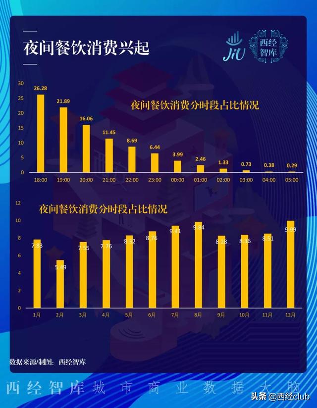 西安的夜经济「西安“夜经济”正在悄然迭代西安“夜经济”悄然迭代」  第5张