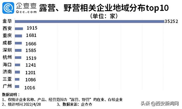 西安露营行业火热背后藏问题规范「西安露营、野营、野营相关企业9.3万家企业注册量逐年上升」  第1张