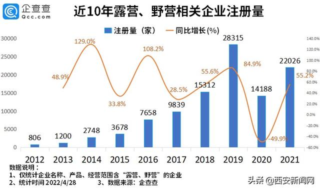 西安露营行业火热背后藏问题规范「西安露营、野营、野营相关企业9.3万家企业注册量逐年上升」  第2张