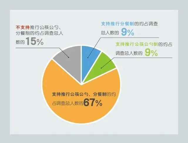 餐桌革命公筷行动｜一分二公三自带「新时代文明工程公益活动倡议：餐桌革命公筷行动」  第9张