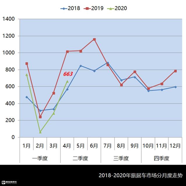 皮卡房车西安休闲纳凉房车西安休闲纳凉房车迎来黄金时节「2019年4月房车市场分析」  第1张