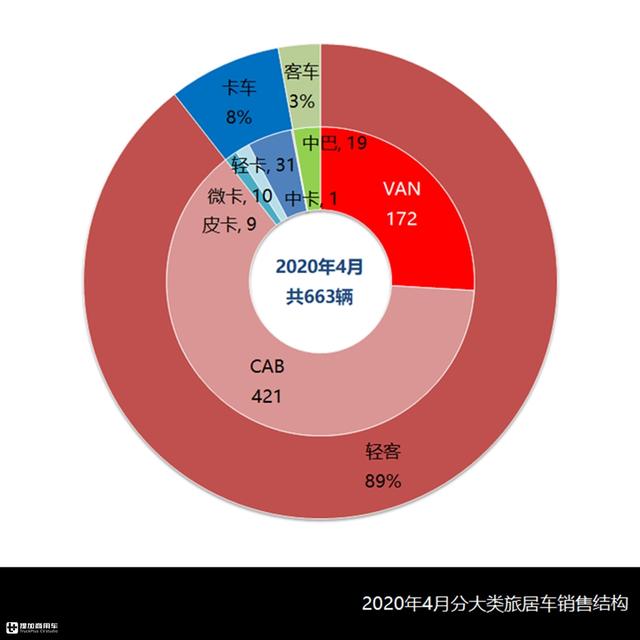 皮卡房车西安休闲纳凉房车西安休闲纳凉房车迎来黄金时节「2019年4月房车市场分析」  第3张