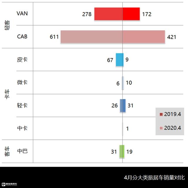 皮卡房车西安休闲纳凉房车西安休闲纳凉房车迎来黄金时节「2019年4月房车市场分析」  第4张