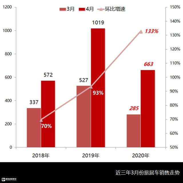 皮卡房车西安休闲纳凉房车西安休闲纳凉房车迎来黄金时节「2019年4月房车市场分析」  第2张