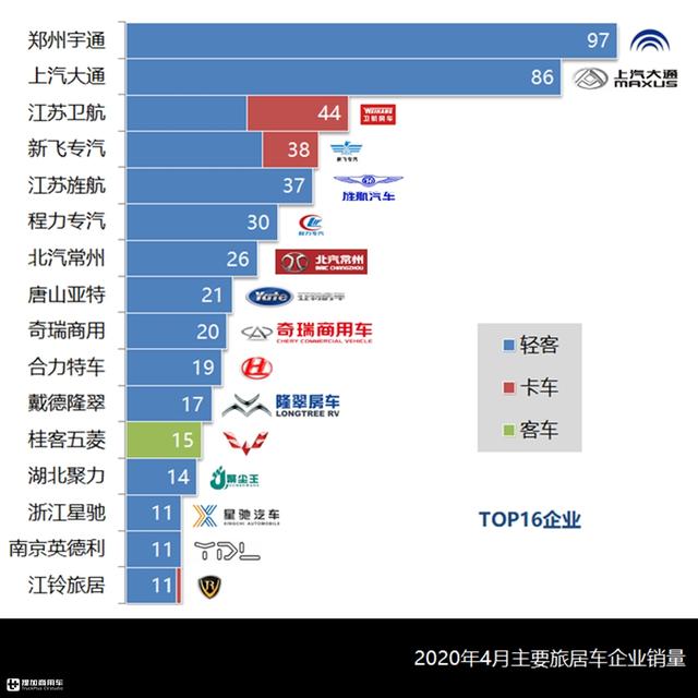 皮卡房车西安休闲纳凉房车西安休闲纳凉房车迎来黄金时节「2019年4月房车市场分析」  第8张