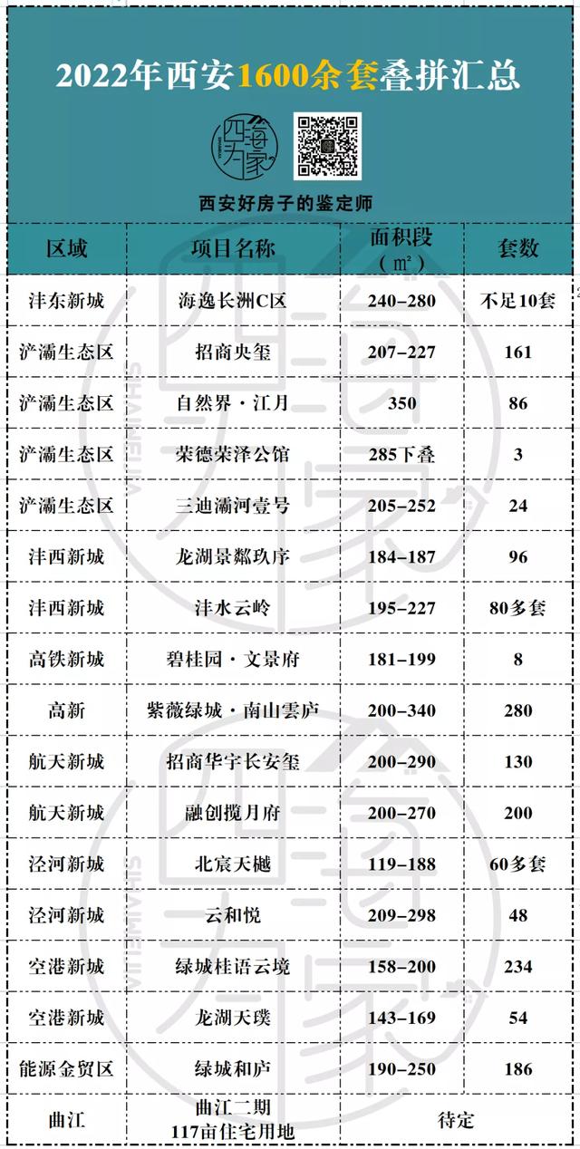 西安别墅休闲租·江月预计2022年4月或5月亮相「西安10年户型升级超劲爆5大典型会流行叠拼3类！」  第1张