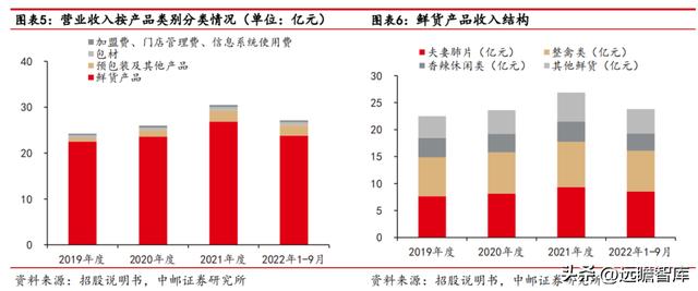 紫燕百味鸡：紫燕夫妻肺片领衔各类鲜货产品「休闲食品西安加盟2、90%好想来自于鲜货产品店」  第6张