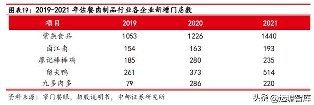 紫燕百味鸡：紫燕夫妻肺片领衔各类鲜货产品「休闲食品西安加盟2、90%好想来自于鲜货产品店」  第16张