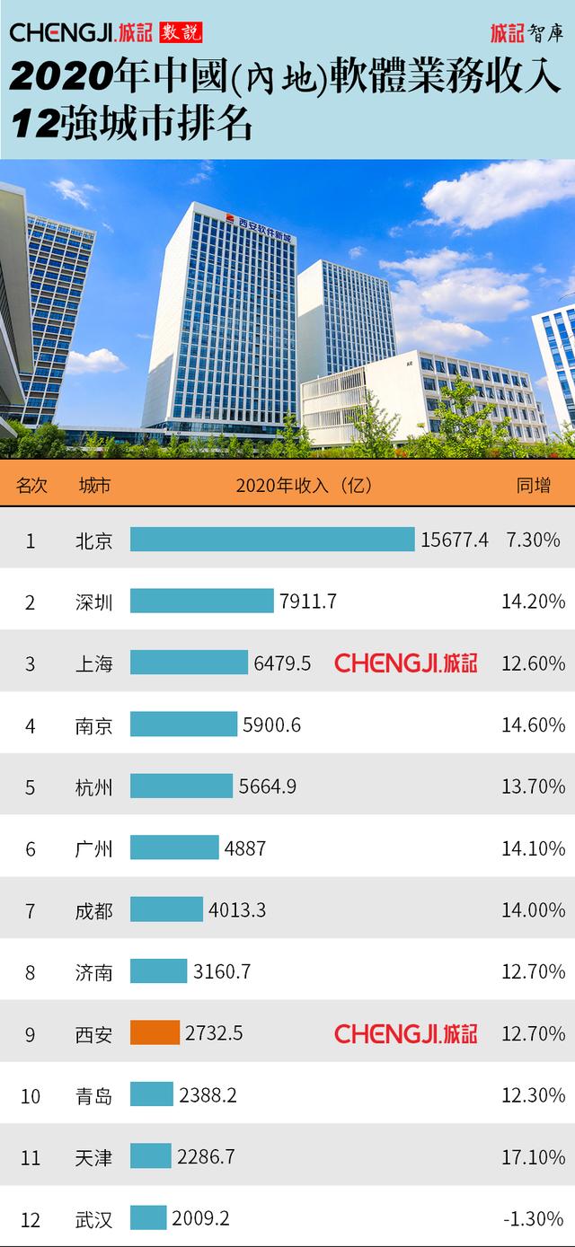 西安软件业务收入突破8000算什么水平2、在西安月入6000算什么水平「西安软件业务收入破8000亿，跻身中国软件名城」  第1张