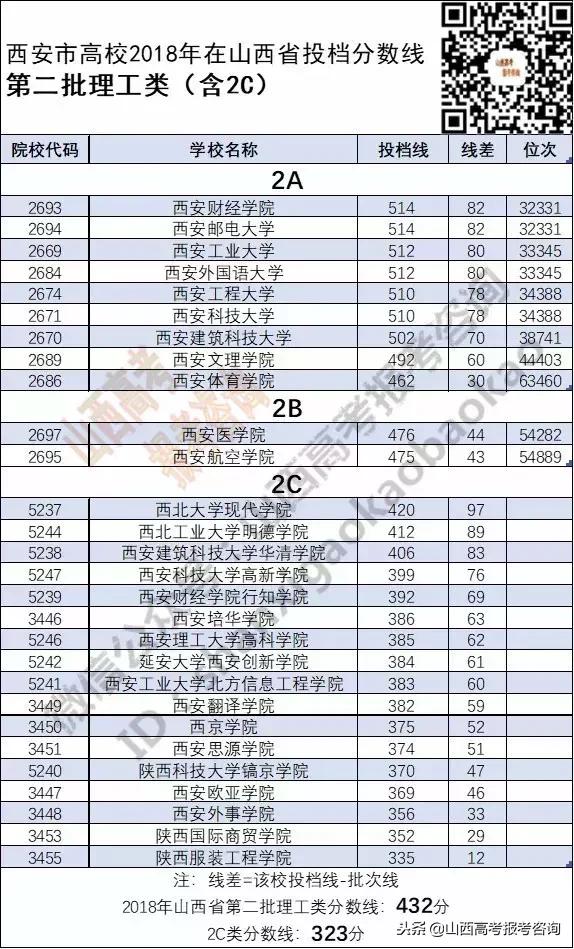 陕西高考一本二本分数线是多少「陕西文科高考差一本2分考什么大学」  第3张