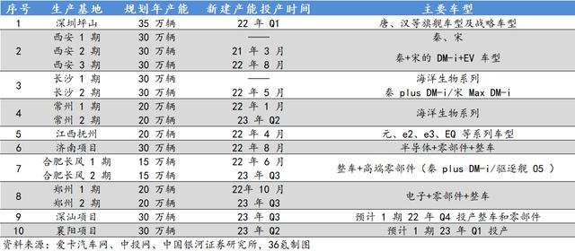 西安北站到比亚迪做什么车2、byd是什么意思。「比亚迪：新能源汽车市值突破万亿」  第1张