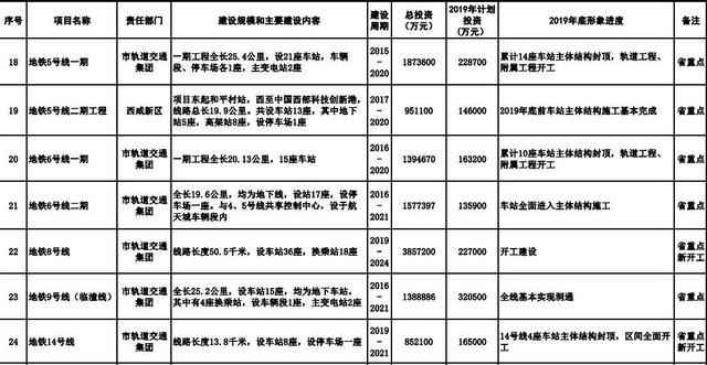 西安地铁1号线、2号线、2号线、2号线最新进展「2019西安地铁1号线三期计划19年开工，西安地铁1号线三期开工」  第13张