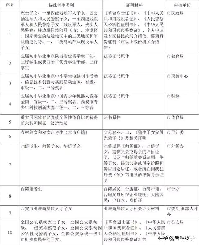 西安市中考考生什么条件可以加分呢「西安中考加分10%是多少」  第2张