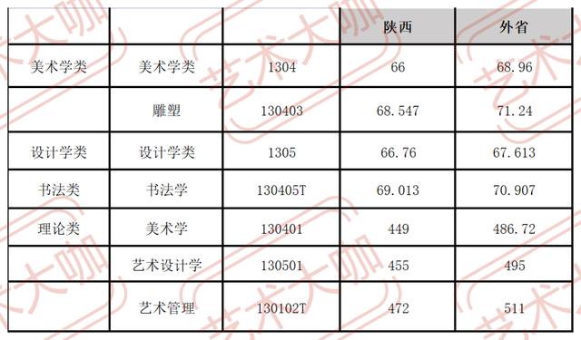 西安美术学院2021年艺术类提前批本科招生录取分数线公告「西安美术学院2021年本科录取公告」  第1张