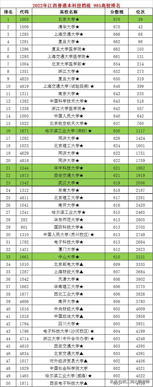 2022江西理科投档线对比分析2022年江西理科投档线「2018年江西理科本科录取分数线」  第1张