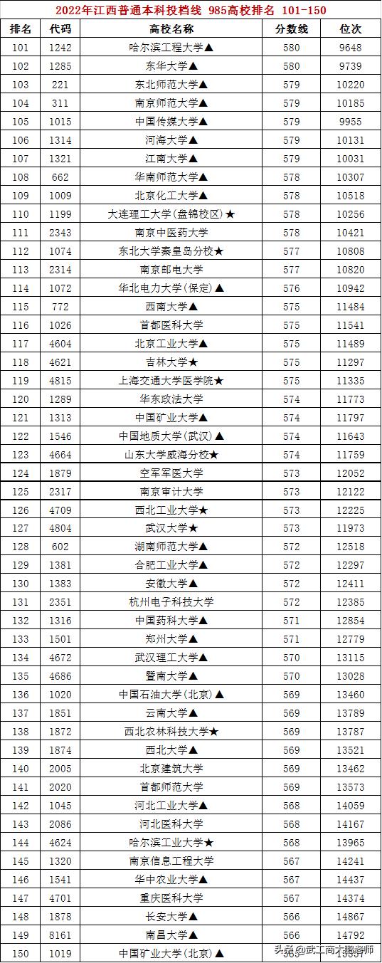 2022江西理科投档线对比分析2022年江西理科投档线「2018年江西理科本科录取分数线」  第3张