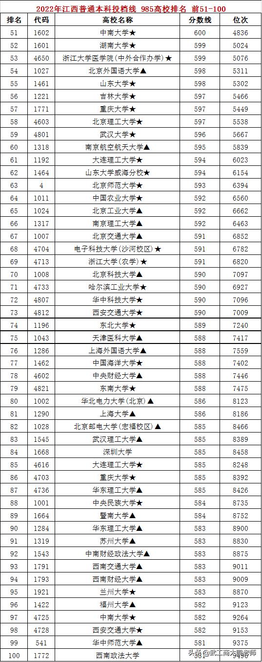 2022江西理科投档线对比分析2022年江西理科投档线「2018年江西理科本科录取分数线」  第2张