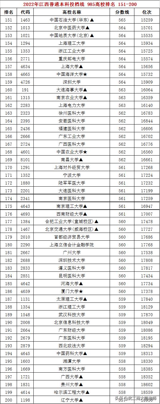 2022江西理科投档线对比分析2022年江西理科投档线「2018年江西理科本科录取分数线」  第4张