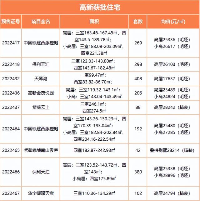 西安凭什么那么高房价2、西安房价上涨的原因其他项目「11月西安楼市一览」  第4张