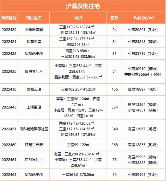 西安凭什么那么高房价2、西安房价上涨的原因其他项目「11月西安楼市一览」  第6张