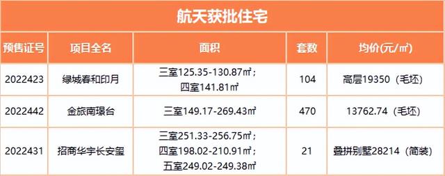 西安凭什么那么高房价2、西安房价上涨的原因其他项目「11月西安楼市一览」  第9张