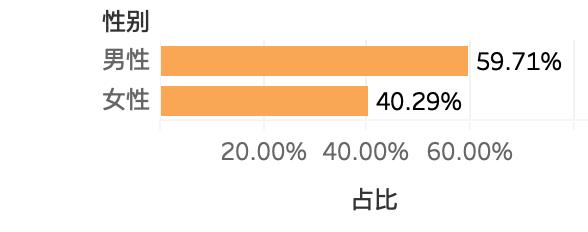 2018年搬家大数据报告：西安货拉拉什么地方单多都市单多「2018年搬家大数据报告出炉，杭州人搬家怎么搬？」  第1张