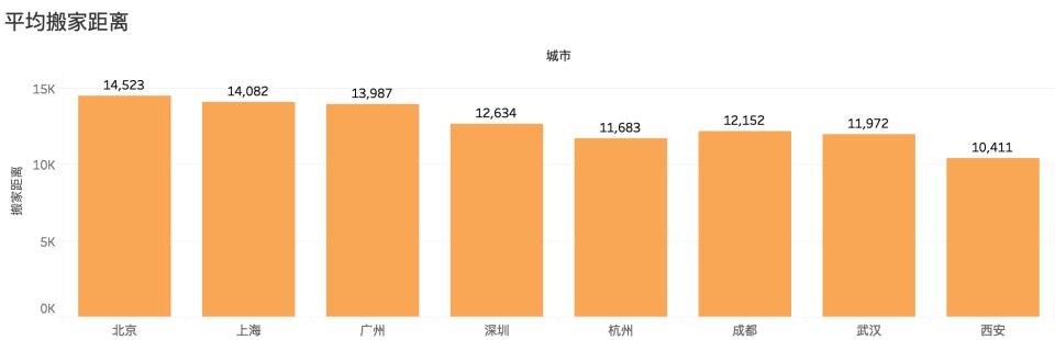 2018年搬家大数据报告：西安货拉拉什么地方单多都市单多「2018年搬家大数据报告出炉，杭州人搬家怎么搬？」  第4张