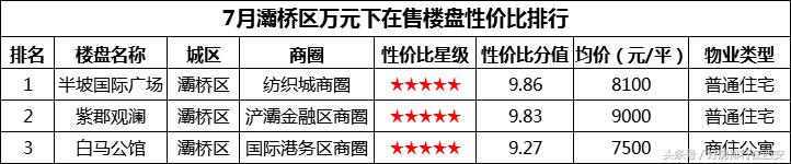 西安紫郡观澜什么时候办网签灞桥区万元以下新房性价比排行「2017年7月西安楼市热点楼盘排行榜」  第3张