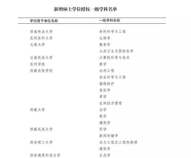 西安外院2016年新增电子科学与技术1个一级学科硕士学位授权点「2018年陕西高校学科学位授权点汇总」  第2张