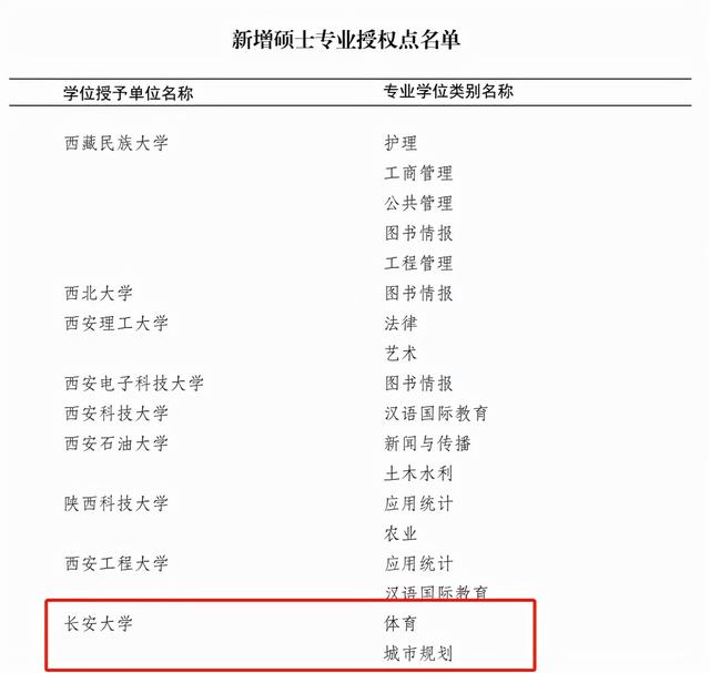 西安外院2016年新增电子科学与技术1个一级学科硕士学位授权点「2018年陕西高校学科学位授权点汇总」  第3张