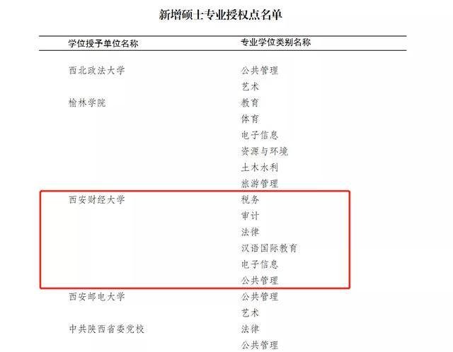 西安外院2016年新增电子科学与技术1个一级学科硕士学位授权点「2018年陕西高校学科学位授权点汇总」  第8张