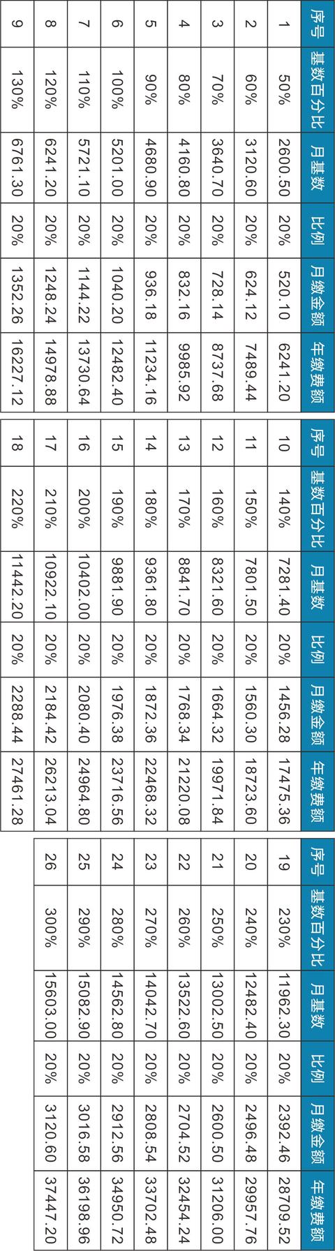 西安市职介中心2019年度灵活就业人员养老保险缴费标准明细表「2019年西安人才中心养老保险缴费指南」  第7张