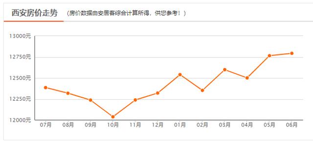 西安六月新房均价18850元/m环比上月新房均价18850元「曲江6月新房价格一览表」  第2张