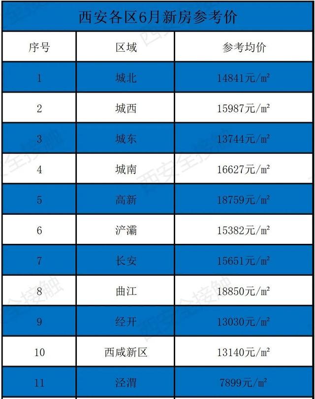 西安六月新房均价18850元/m环比上月新房均价18850元「曲江6月新房价格一览表」  第3张