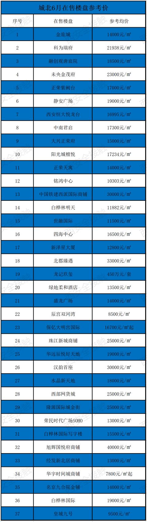 西安六月新房均价18850元/m环比上月新房均价18850元「曲江6月新房价格一览表」  第5张