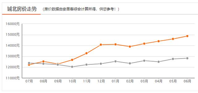 西安六月新房均价18850元/m环比上月新房均价18850元「曲江6月新房价格一览表」  第4张