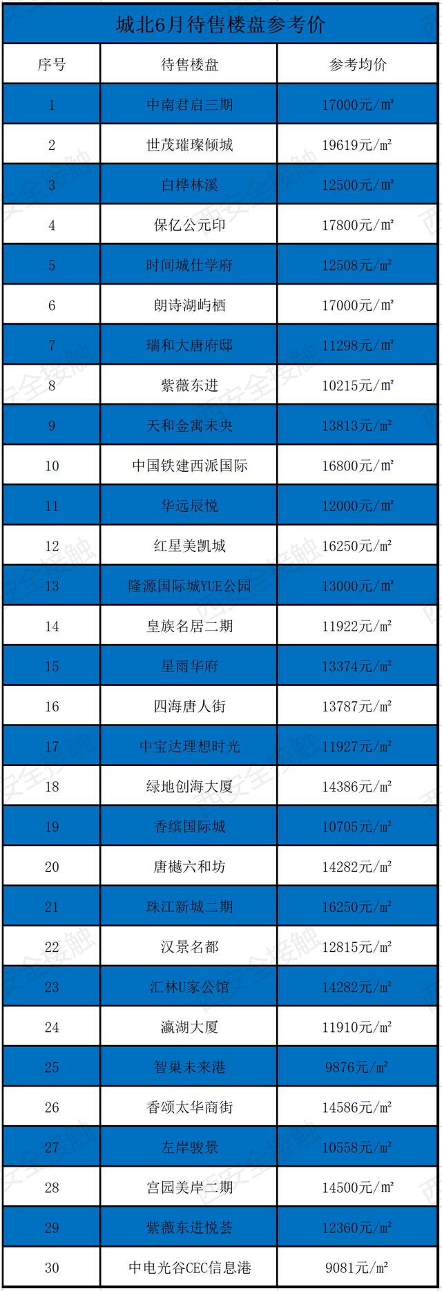 西安六月新房均价18850元/m环比上月新房均价18850元「曲江6月新房价格一览表」  第6张