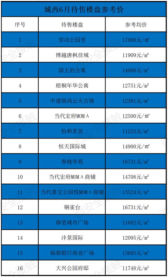 西安六月新房均价18850元/m环比上月新房均价18850元「曲江6月新房价格一览表」  第9张