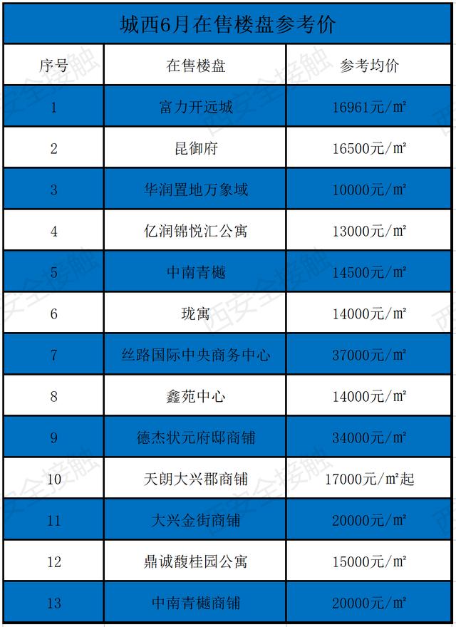 西安六月新房均价18850元/m环比上月新房均价18850元「曲江6月新房价格一览表」  第8张