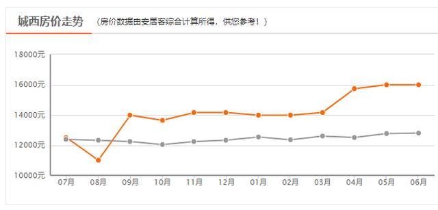 西安六月新房均价18850元/m环比上月新房均价18850元「曲江6月新房价格一览表」  第7张