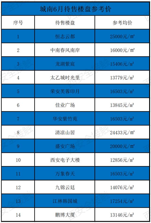 西安六月新房均价18850元/m环比上月新房均价18850元「曲江6月新房价格一览表」  第15张