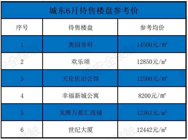 西安六月新房均价18850元/m环比上月新房均价18850元「曲江6月新房价格一览表」  第12张