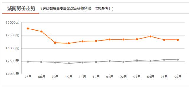 西安六月新房均价18850元/m环比上月新房均价18850元「曲江6月新房价格一览表」  第13张